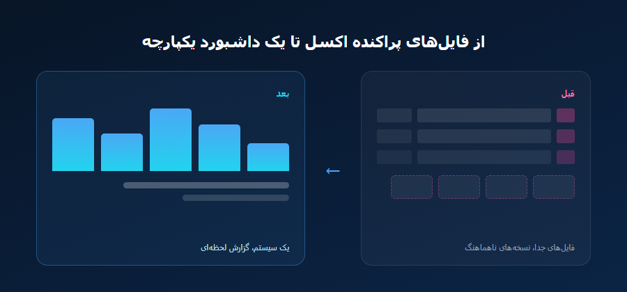 مقارنة الملفات المتناثرة في إكسل بلوحة محاسبة موحدة