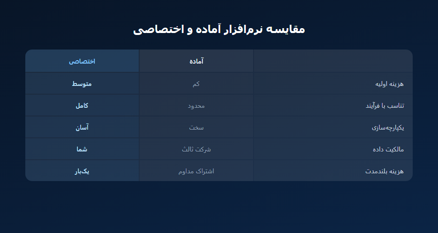 جدول مقایسه نرم‌افزار حسابداری آماده و اختصاصی از پنج زاویه