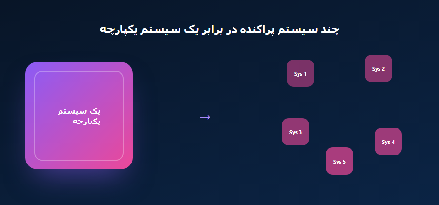 یکپارچه‌سازی چند سیستم پراکنده در یک نرم‌افزار سفارشی واحد