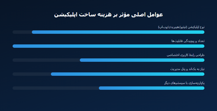 نمودار عوامل اصلی مؤثر بر هزینه ساخت اپلیکیشن موبایل