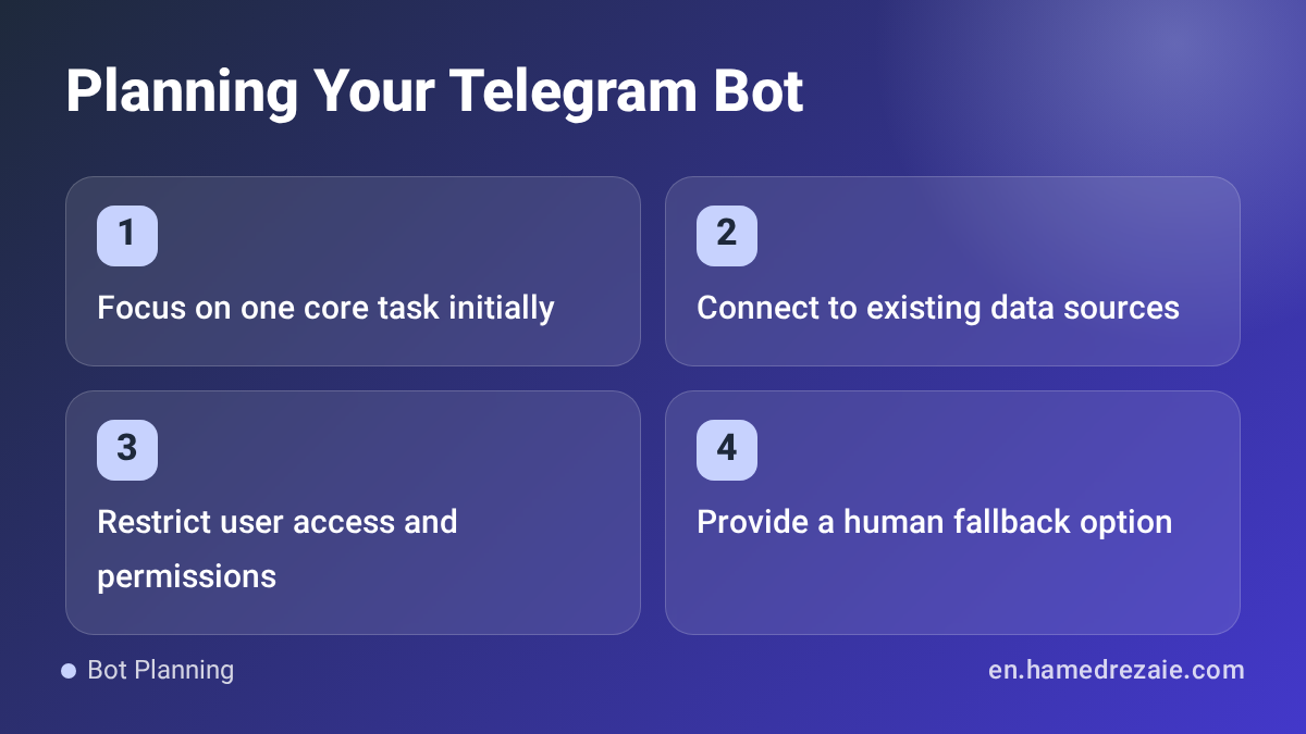 Bot Planning Planning Your Telegram Bot: Focus on one core task initially، Connect to existing data sources، Restrict user access and permissions، Provid